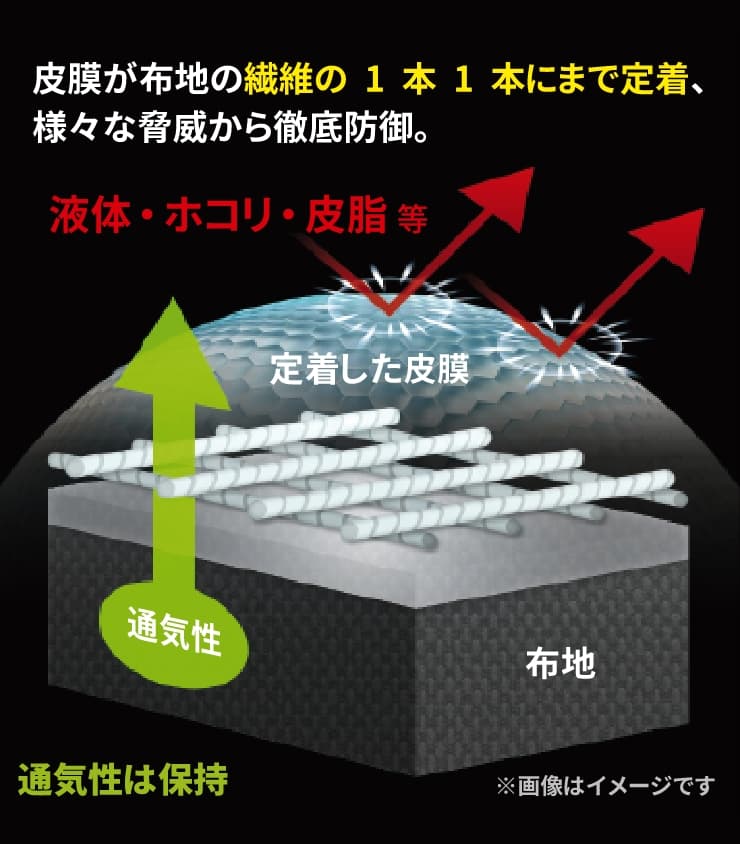 皮膜が布地の繊維の１本１本にまで定着、様々な脅威から徹底防御。